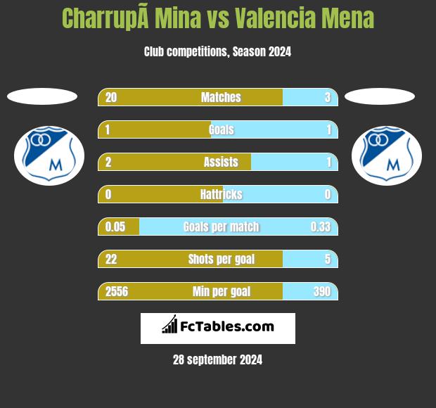 CharrupÃ­ Mina vs Valencia Mena h2h player stats