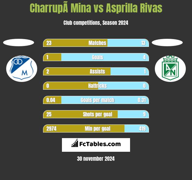 CharrupÃ­ Mina vs Asprilla Rivas h2h player stats