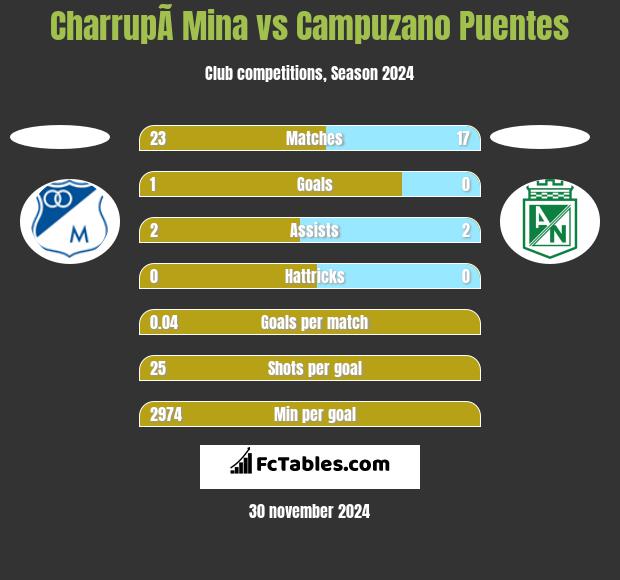 CharrupÃ­ Mina vs Campuzano Puentes h2h player stats