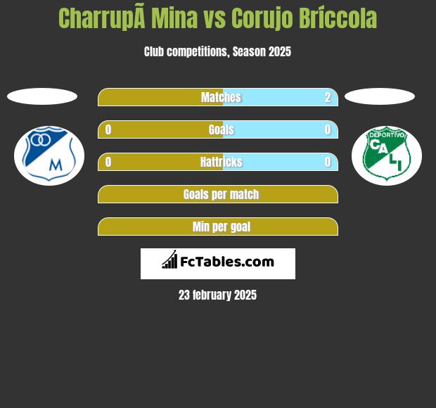 CharrupÃ­ Mina vs Corujo Bríccola h2h player stats