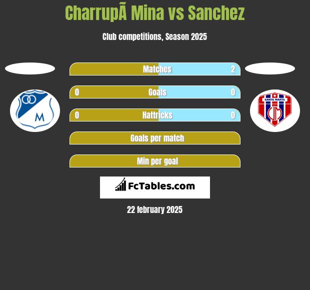 CharrupÃ­ Mina vs Sanchez h2h player stats