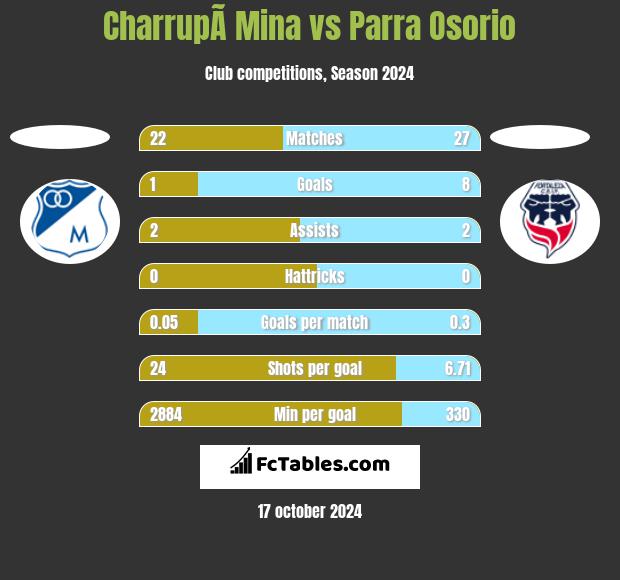 CharrupÃ­ Mina vs Parra Osorio h2h player stats