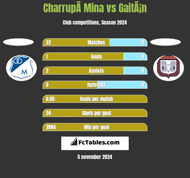 CharrupÃ­ Mina vs GaitÃ¡n h2h player stats