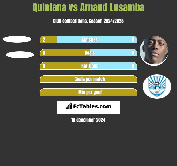 Quintana vs Arnaud Lusamba h2h player stats