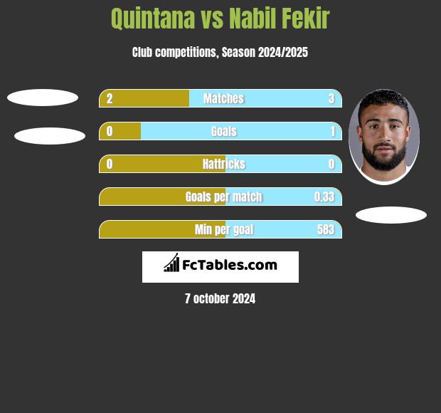 Quintana vs Nabil Fekir h2h player stats