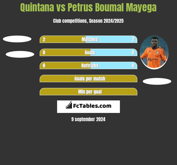 Quintana vs Petrus Boumal Mayega h2h player stats