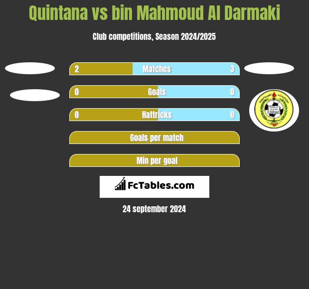 Quintana vs bin Mahmoud Al Darmaki h2h player stats