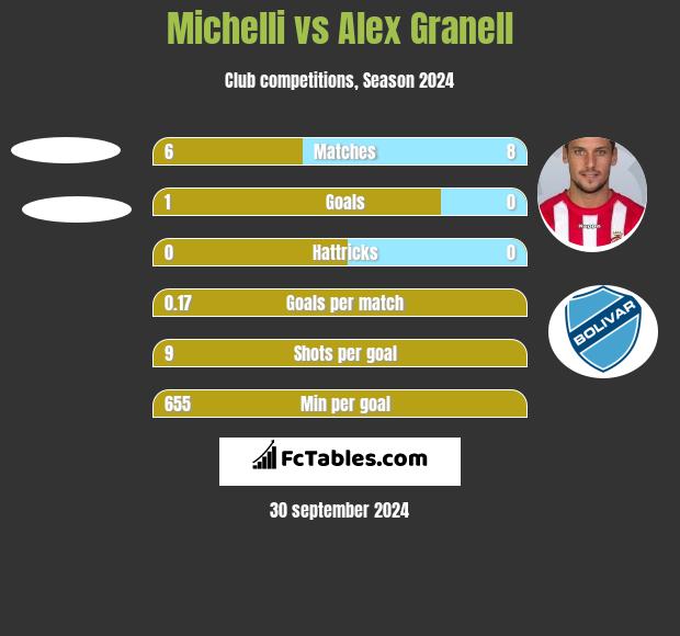 Michelli vs Alex Granell h2h player stats