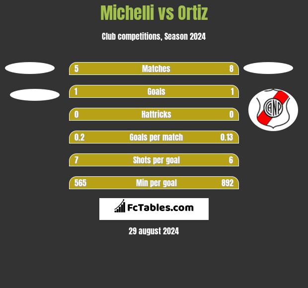 Michelli vs Ortiz h2h player stats