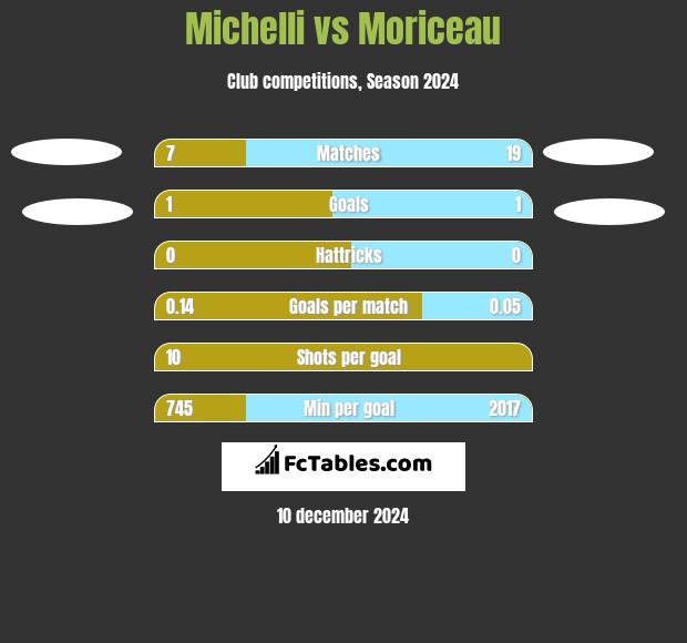 Michelli vs Moriceau h2h player stats