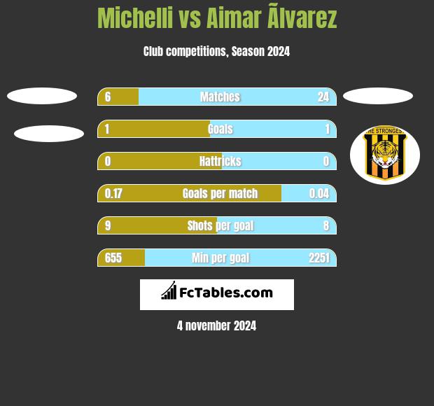 Michelli vs Aimar Ãlvarez h2h player stats