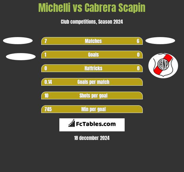 Michelli vs Cabrera Scapin h2h player stats