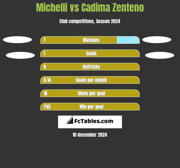 Michelli vs Cadima Zenteno h2h player stats