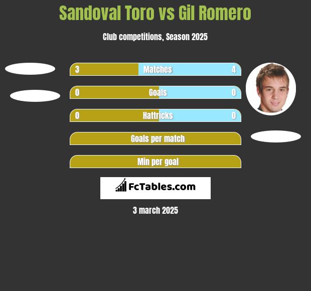 Sandoval Toro vs Gil Romero h2h player stats