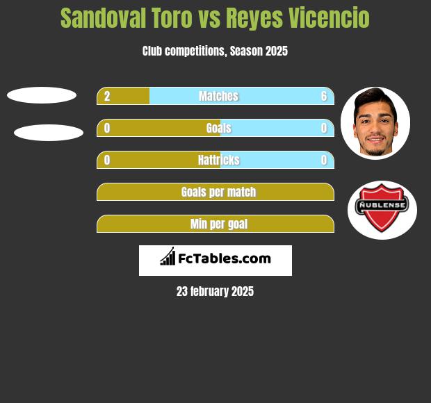 Sandoval Toro vs Reyes Vicencio h2h player stats