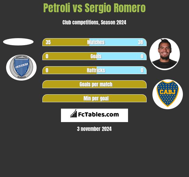 Petroli vs Sergio Romero h2h player stats