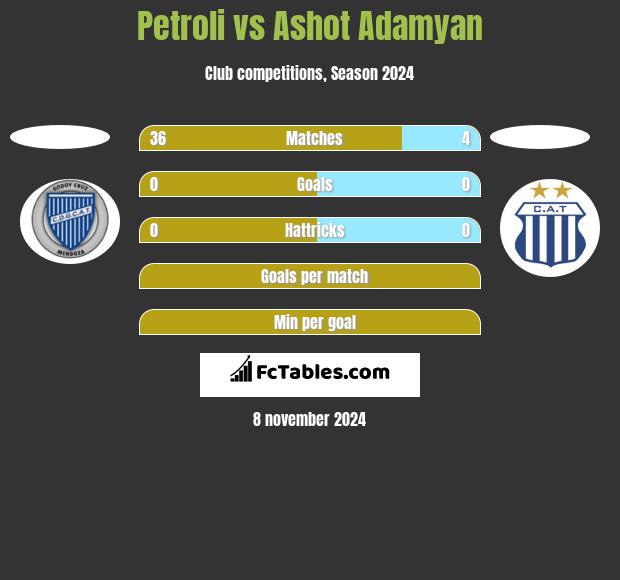 Petroli vs Ashot Adamyan h2h player stats