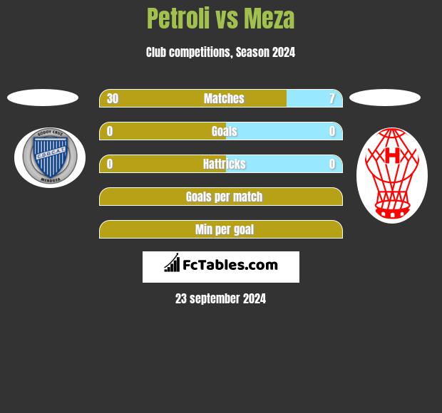 Petroli vs Meza h2h player stats