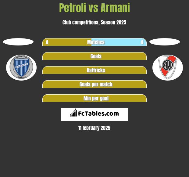 Petroli vs Armani h2h player stats