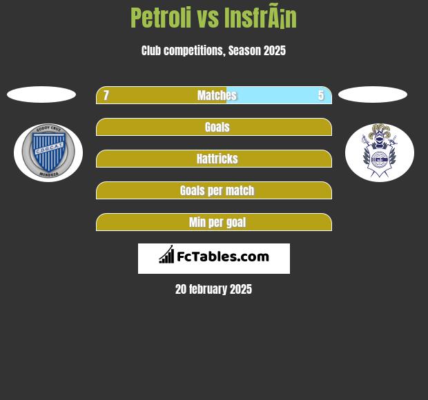 Petroli vs InsfrÃ¡n h2h player stats