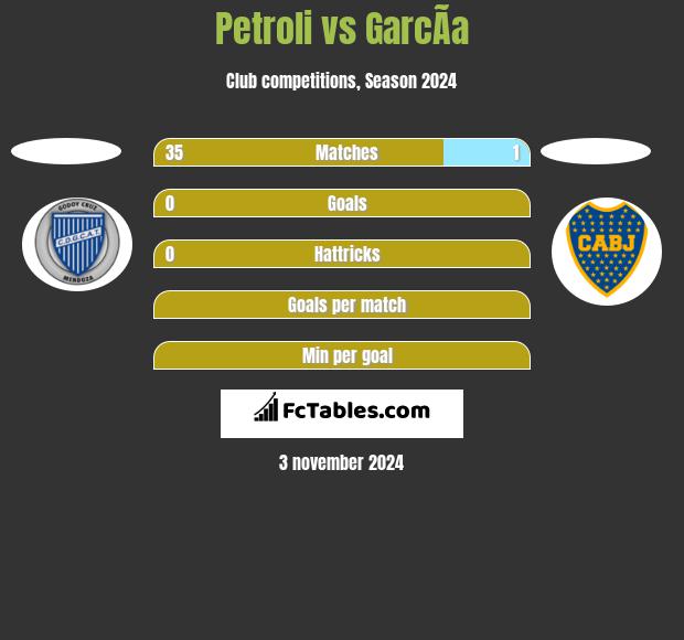 Petroli vs GarcÃ­a h2h player stats