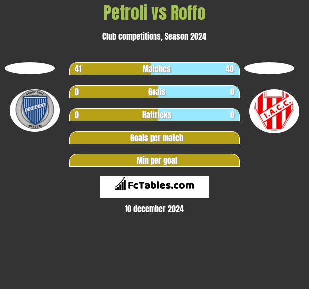 Petroli vs Roffo h2h player stats