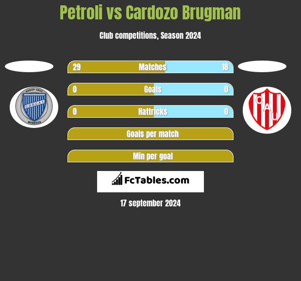 Petroli vs Cardozo Brugman h2h player stats