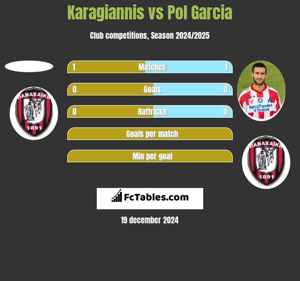 Karagiannis vs Pol Garcia h2h player stats