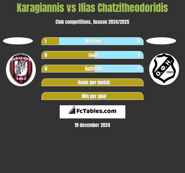 Karagiannis vs Ilias Chatzitheodoridis h2h player stats