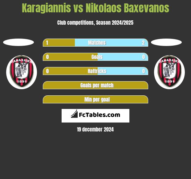 Karagiannis vs Nikolaos Baxevanos h2h player stats