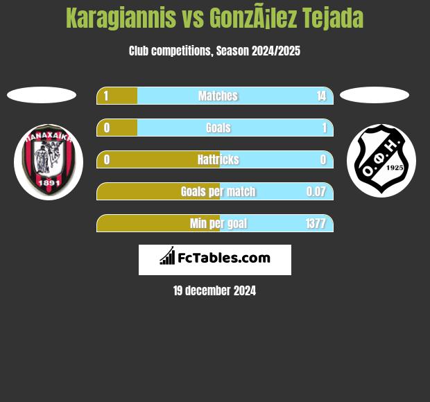 Karagiannis vs GonzÃ¡lez Tejada h2h player stats