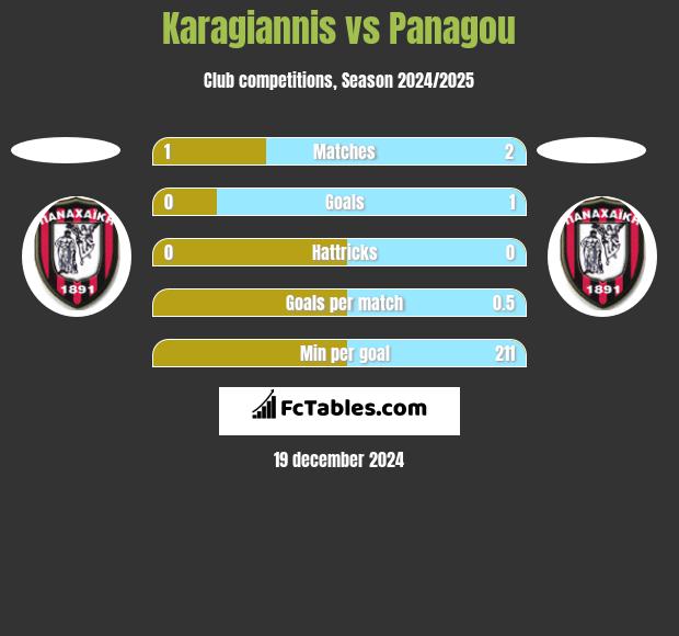 Karagiannis vs Panagou h2h player stats