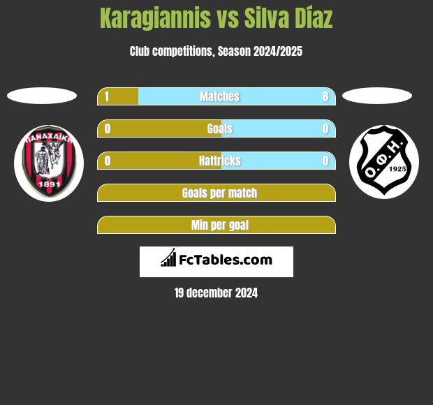 Karagiannis vs Silva Díaz h2h player stats