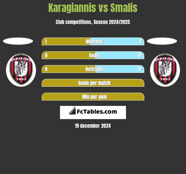 Karagiannis vs Smalis h2h player stats