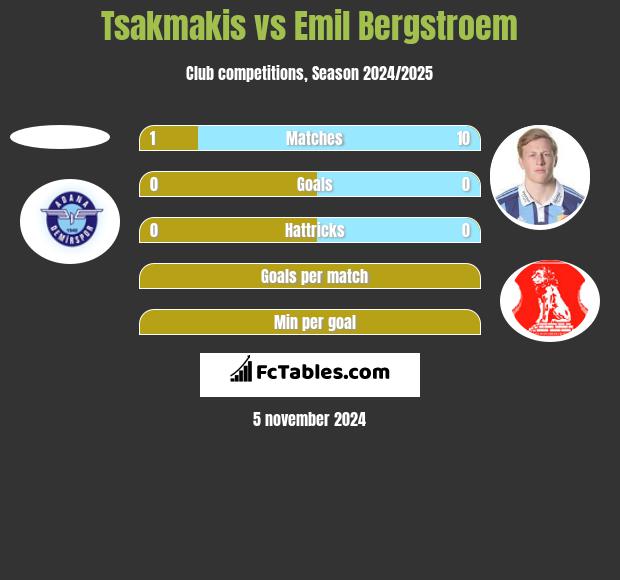 Tsakmakis vs Emil Bergstroem h2h player stats