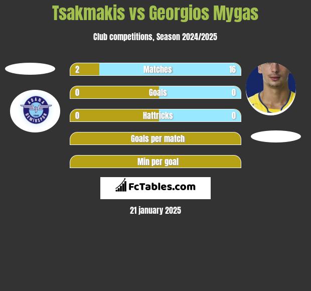 Tsakmakis vs Georgios Mygas h2h player stats