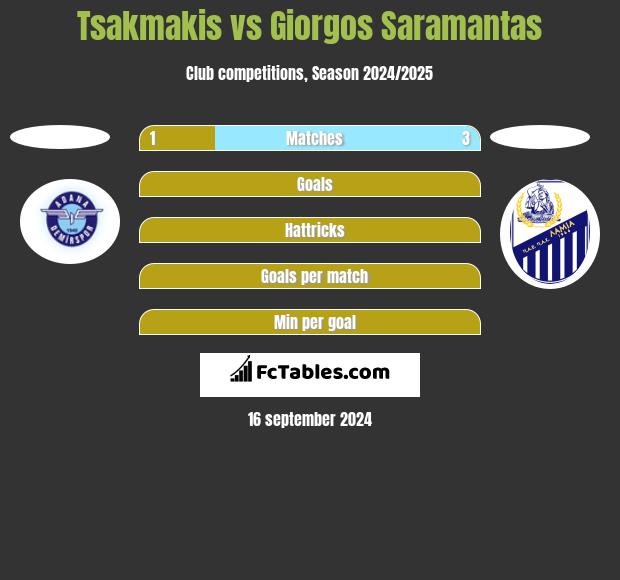 Tsakmakis vs Giorgos Saramantas h2h player stats