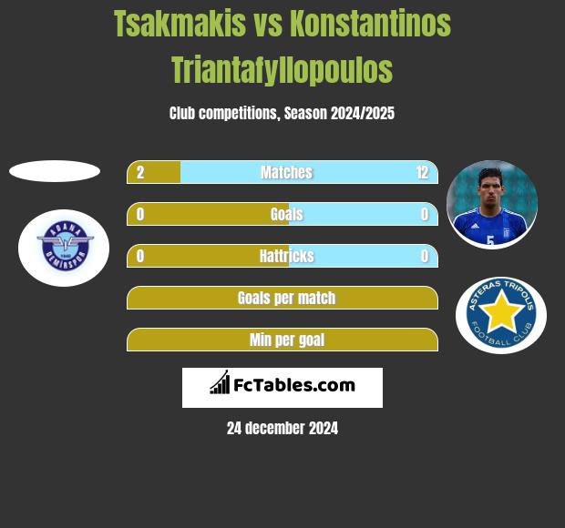 Tsakmakis vs Konstantinos Triantafyllopoulos h2h player stats