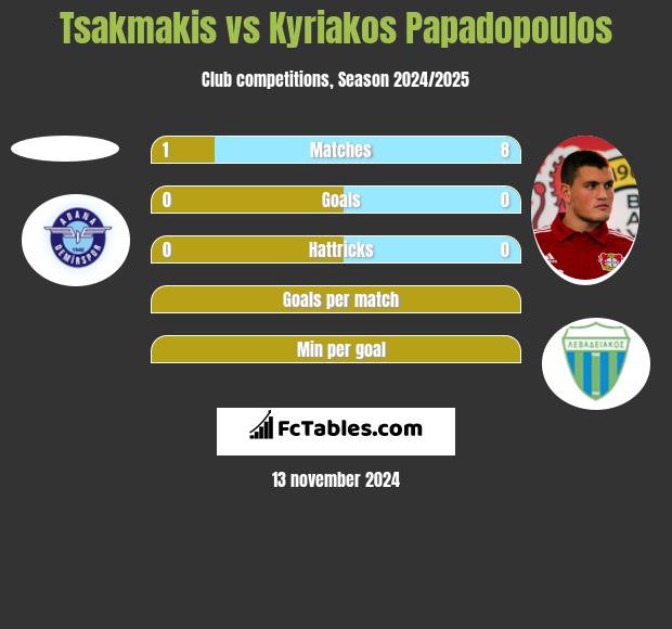 Tsakmakis vs Kyriakos Papadopoulos h2h player stats