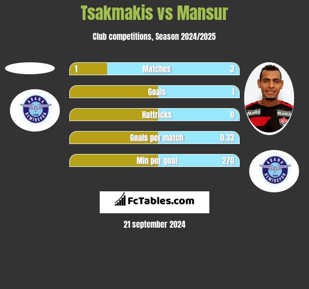 Tsakmakis vs Mansur h2h player stats