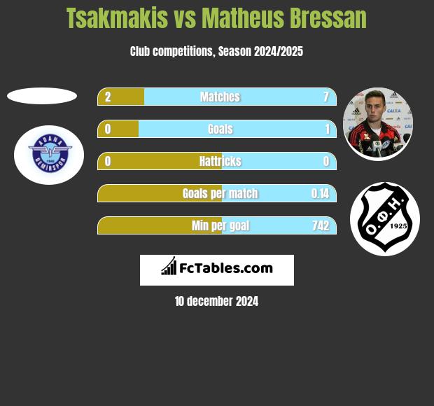 Tsakmakis vs Matheus Bressan h2h player stats