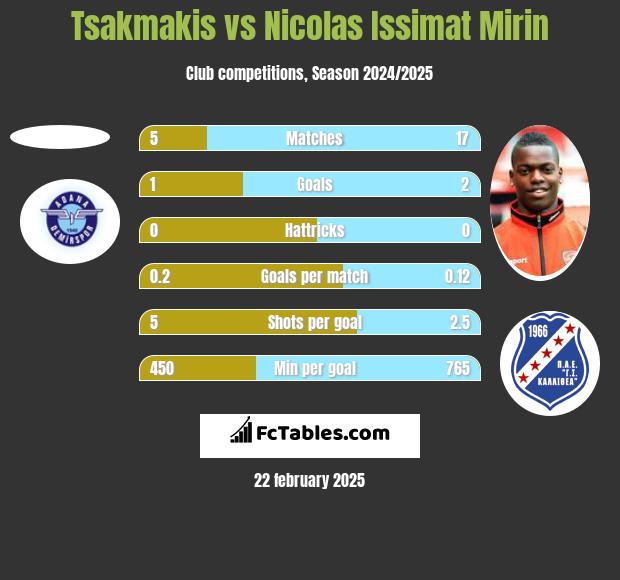 Tsakmakis vs Nicolas Issimat Mirin h2h player stats