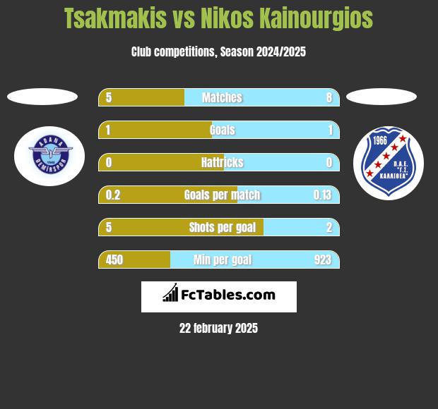 Tsakmakis vs Nikos Kainourgios h2h player stats