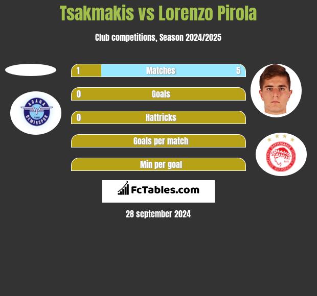 Tsakmakis vs Lorenzo Pirola h2h player stats