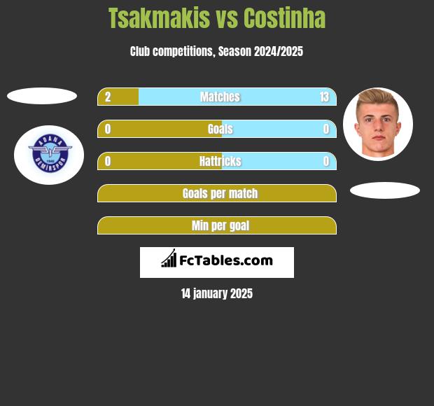 Tsakmakis vs Costinha h2h player stats