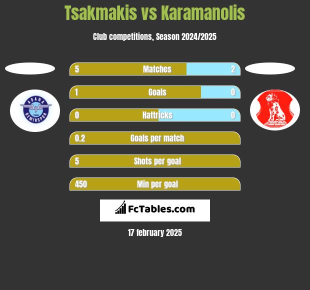 Tsakmakis vs Karamanolis h2h player stats