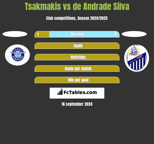 Tsakmakis vs de Andrade Silva h2h player stats