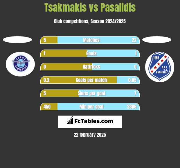 Tsakmakis vs Pasalidis h2h player stats