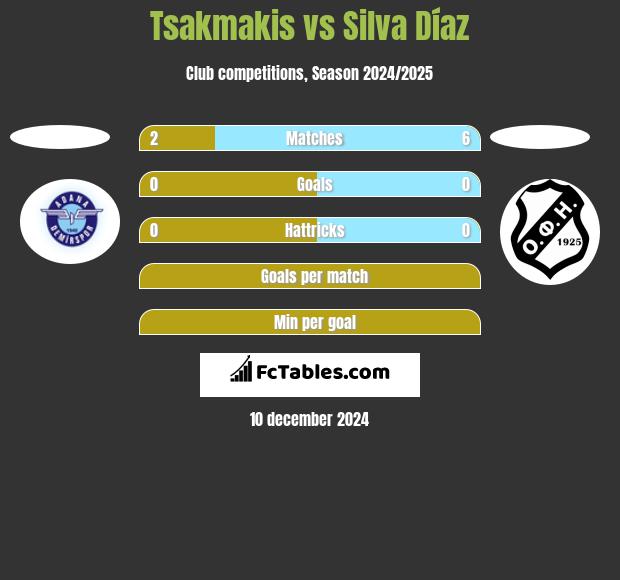 Tsakmakis vs Silva Díaz h2h player stats