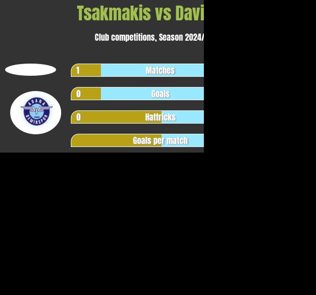 Tsakmakis vs Davidson h2h player stats